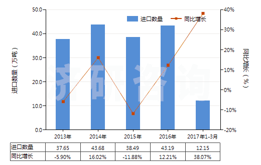 2013-2017年3月中國(guó)不論是否煅燒的高嶺土(HS25070010)進(jìn)口量及增速統(tǒng)計(jì)